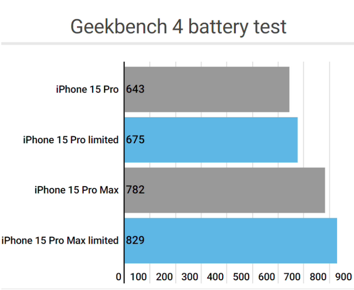 赣州apple维修站iPhone15Pro的ProMotion高刷功能耗电吗