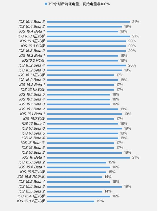 赣州苹果手机维修分享iOS 16.4 Beta 3续航跑分等测试结果汇总 