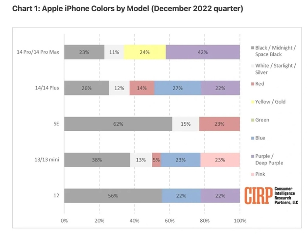赣州苹果维修网点分享：美国用户最喜欢什么颜色的iPhone 14？ 