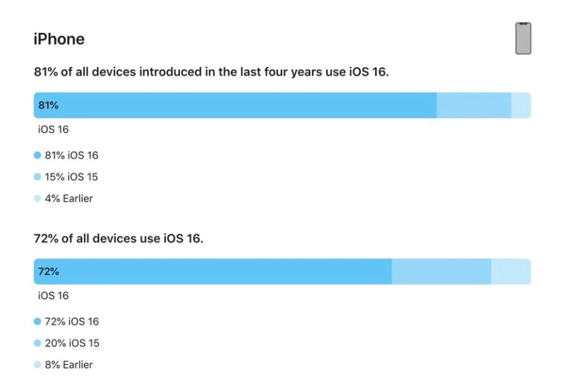 赣州苹果手机维修分享iOS 16 / iPadOS 16 安装率 