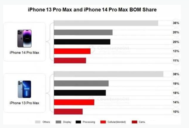 赣州苹果手机维修分享iPhone 14 Pro的成本和利润 