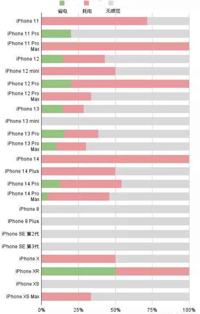 赣州苹果手机维修分享iOS16.2太耗电怎么办？iOS16.2续航不好可以降级吗？ 