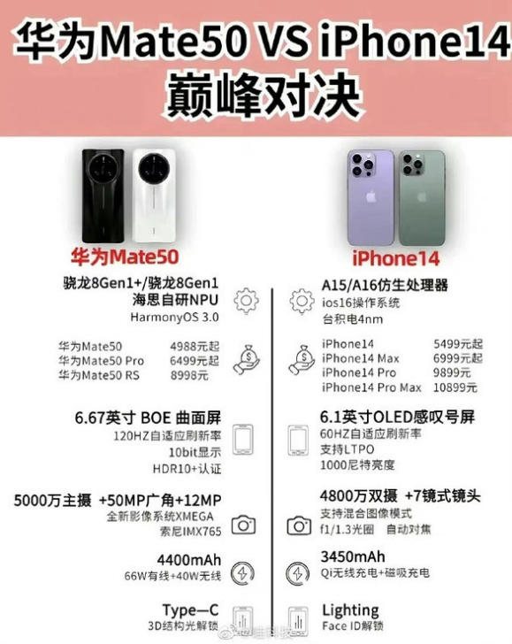 赣州苹果14维修分享iPhone14和华为mate50，应该怎么选 