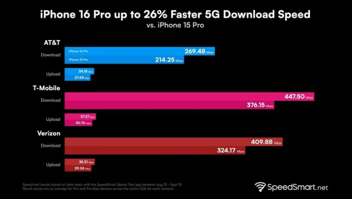 赣州苹果手机维修分享iPhone 16 Pro 系列的 5G 速度 