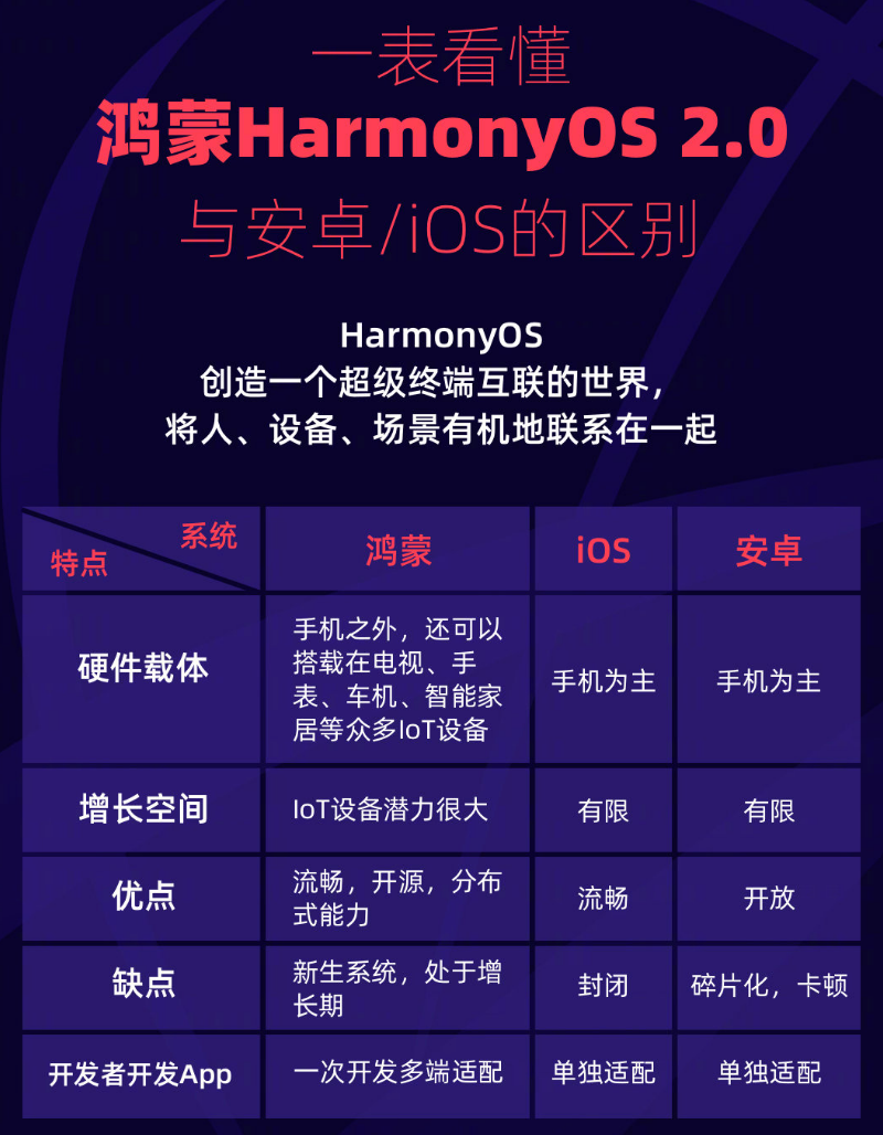 赣州苹果手机维修分享华为鸿蒙 OS 与安卓以及 iOS 都有什么区别 