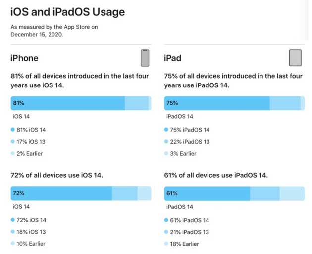 赣州苹果手机维修分享有多少用户更新了 iOS 14 