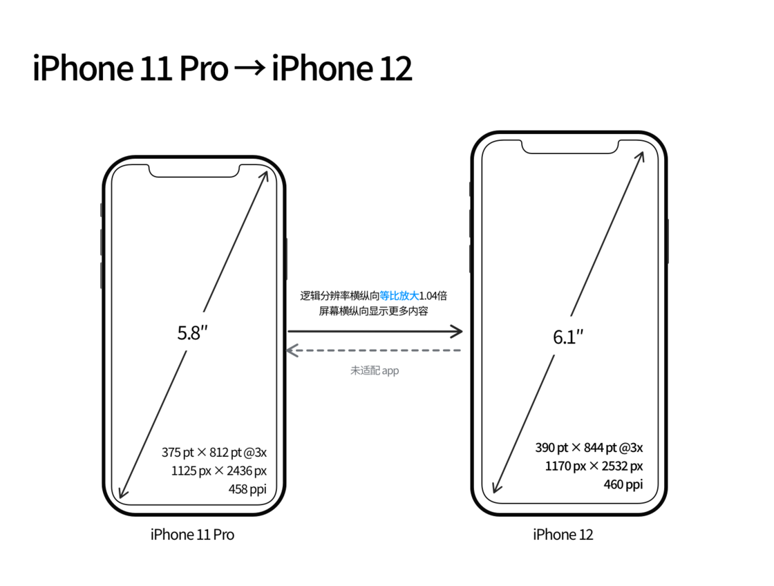 赣州苹果手机维修分享iPhone 12 mini 和 iPhone 12 Pro 的尺寸变化会改变显示内容吗 